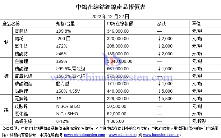 2022年12月22日鈷鋰鎳價格圖片