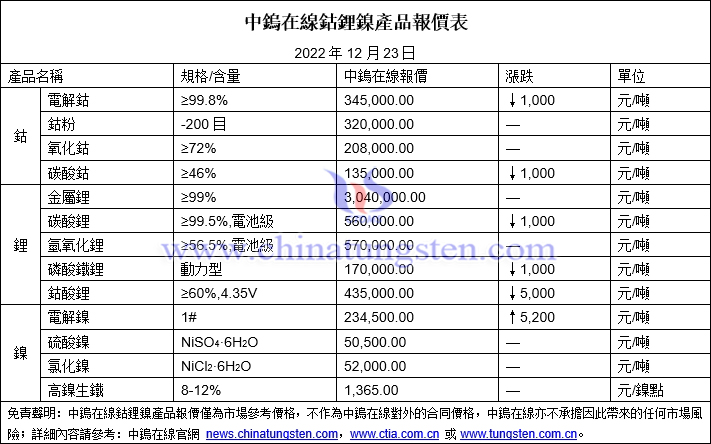 2022年12月23日鈷鋰鎳價格圖片