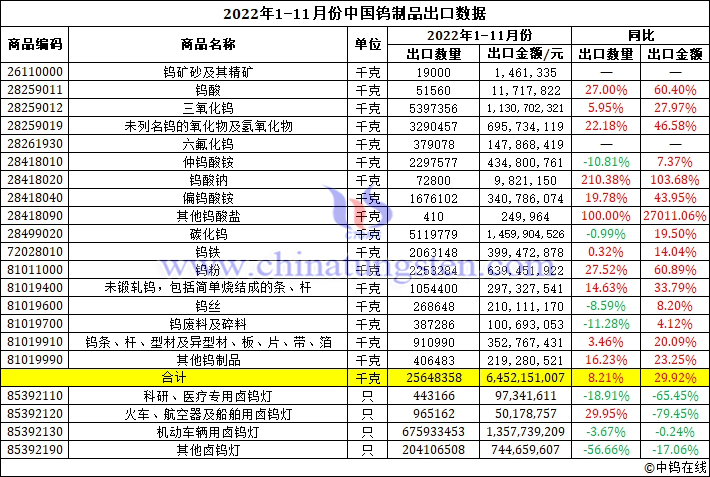 2022年1-11月份中國鎢製品出口資料圖片