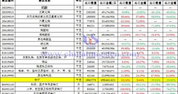 2022年11月份中國鎢製品出口資料圖片