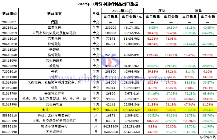 2022年11月份中國鎢製品出口資料圖片