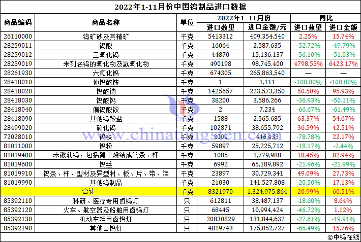 2022年1-11月份中國鎢製品進口資料圖片