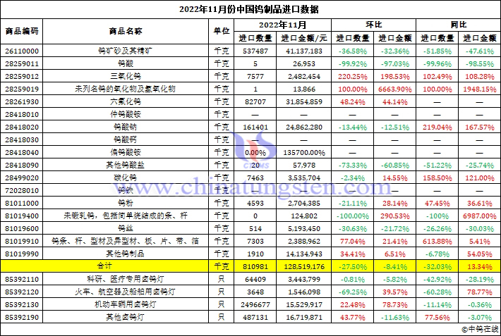 2022年11月份中國鎢製品進口資料圖片