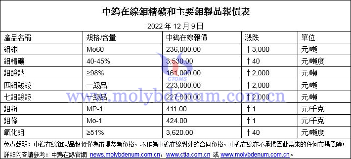 2022年12月9日鉬價圖片