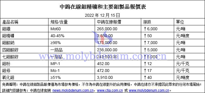 2022年12月15日鉬價圖片