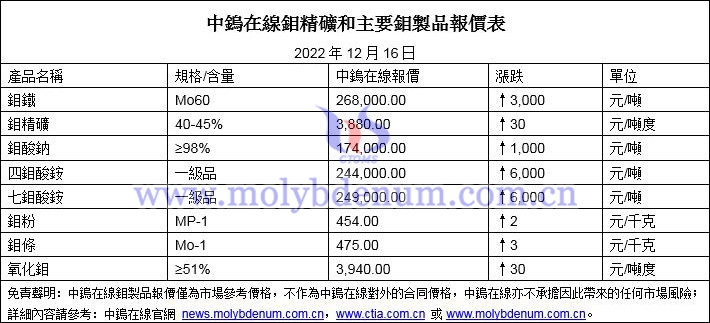 2022年12月16日鉬價圖片