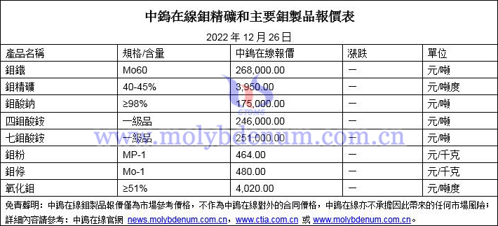 2022年12月26日鉬價圖片