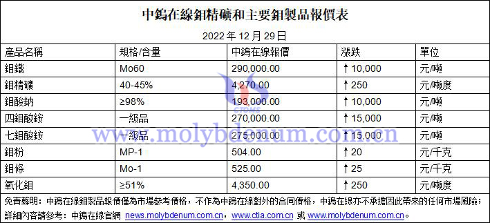 2022年12月29日鉬價圖片