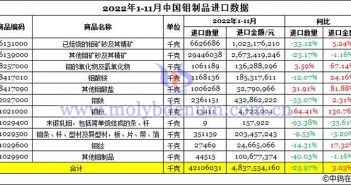 2022年1-11月中國鉬製品進口數據圖片