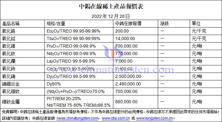 2022年12月28日稀土價格圖片