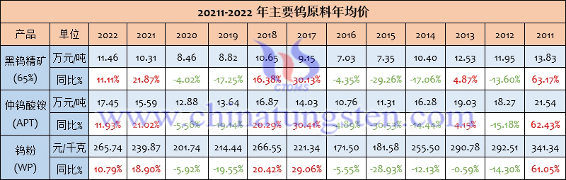 20211-2022年鎢製品年均價