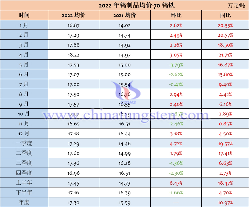 2022年70鎢鐵均價表