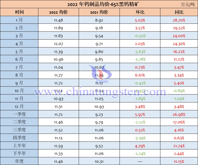2022年黑鎢精礦均價表