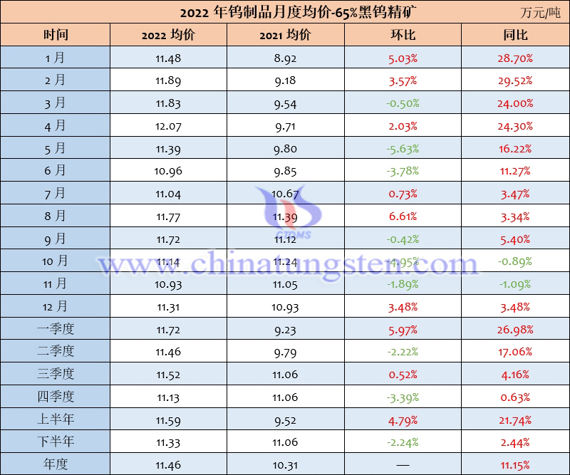 2022年鎢製品均價-65%黑鎢精礦