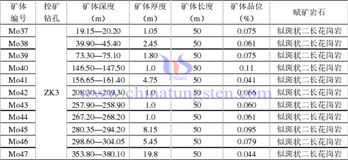 銅台鉬礦床Mo-4號异常礦段深部礦體特徵表（圖源：吉林大學）