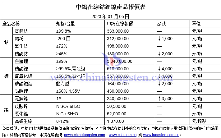 2023年1月5日鈷鋰鎳價格圖片