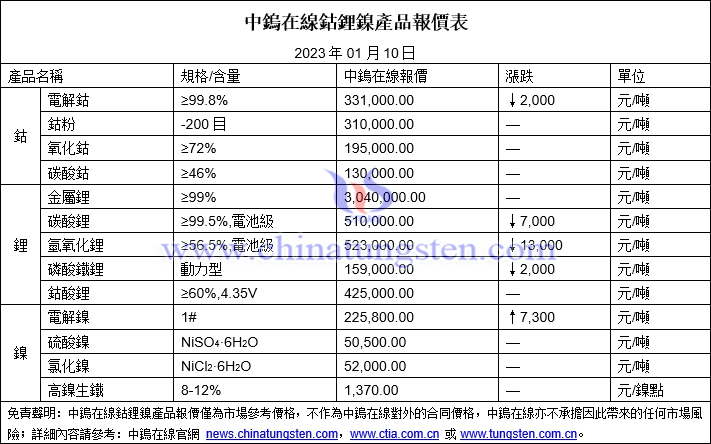 2023年1月10日鈷鋰鎳價格圖片