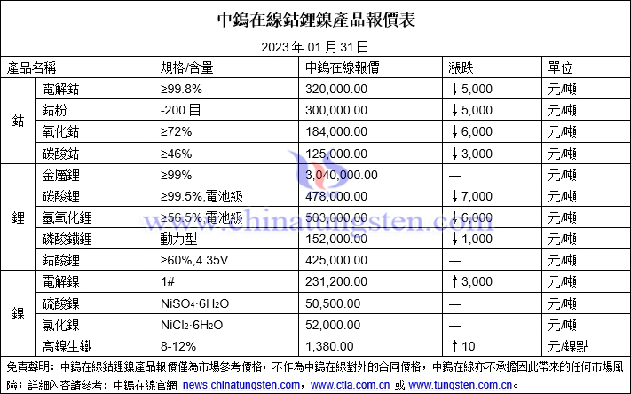 2023年1月31日鈷鋰鎳價格圖片