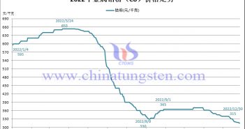 2022年鈷粉價格走勢圖