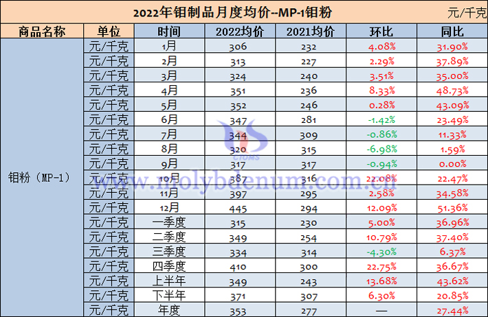 2022年鉬粉均價表