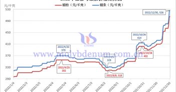 2022年鉬粉與鉬條價格走勢圖