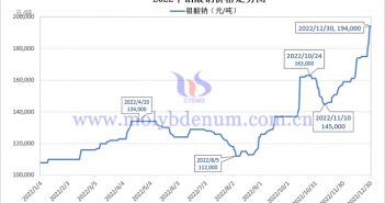 2022年鉬酸鈉價格走勢圖