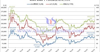 2011-2022年鎢製品價格走勢圖