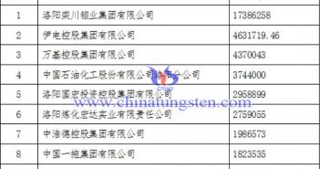 2022洛陽企業100强榜單