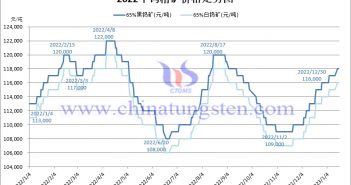 2022年黑鎢精礦價格走勢圖