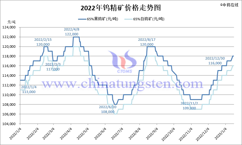 2022年黑鎢精礦價格走勢圖