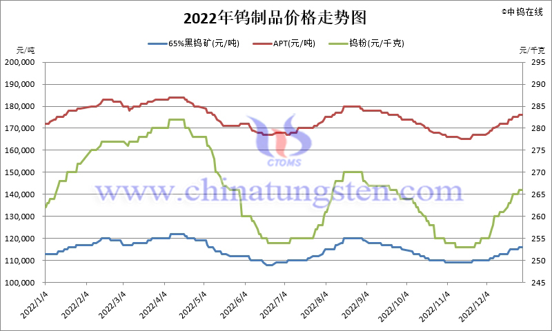 2022年鎢製品價格走勢圖