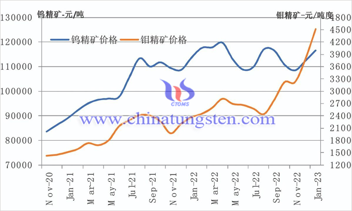 202012-202301鎢精礦和鉬精礦價格走勢