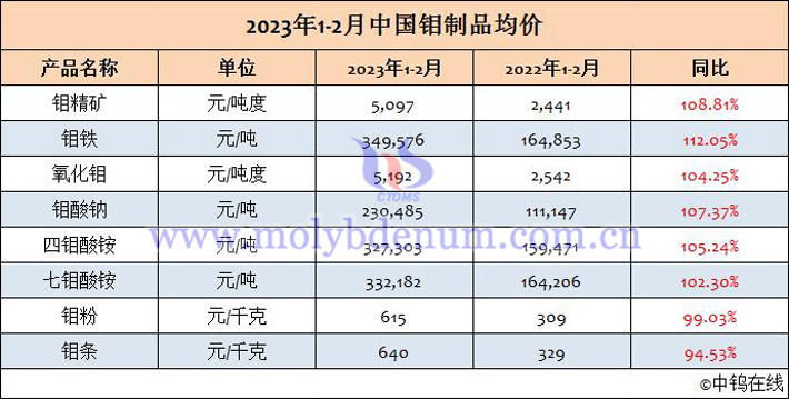 2023年1-2月中國鉬製品均價