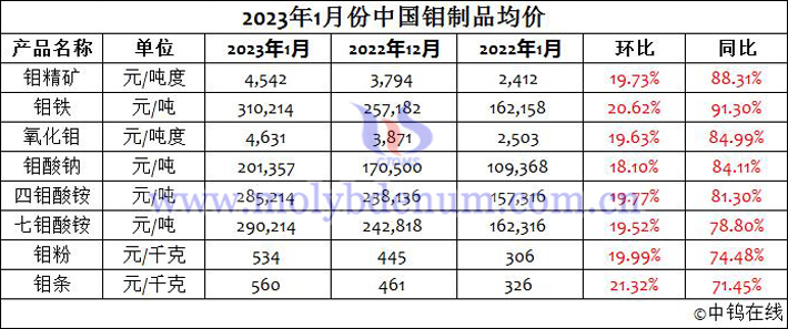 2023年1月中國鉬製品均價表