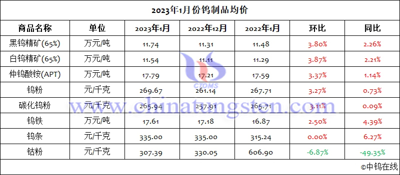 2023年1月份鎢製品均價