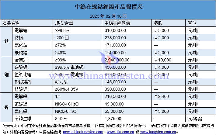 2023年2月16日鈷鋰鎳價格圖片