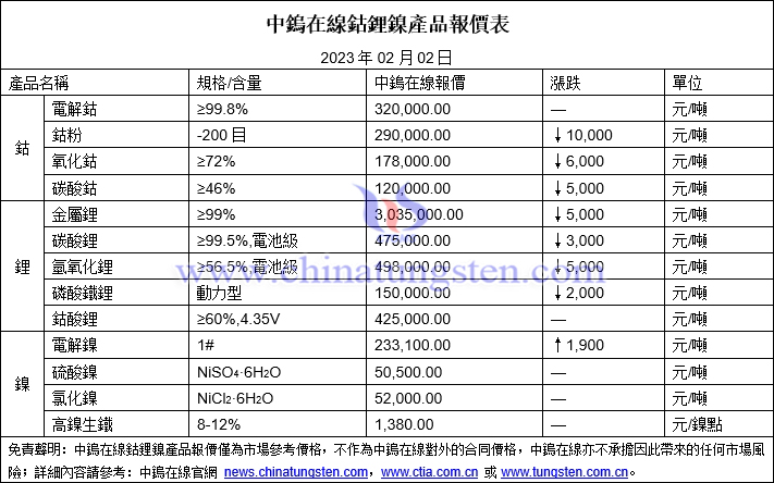 2023年2月2日鈷鋰鎳價格圖片