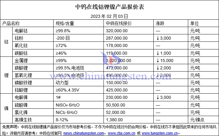 2023年2月3日鈷鋰鎳價格圖片