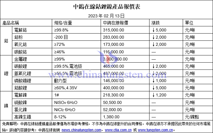 2023年2月13日鈷鋰鎳價格圖片