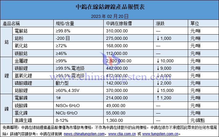 2023年2月20日鈷鋰鎳價格圖片