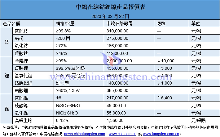 2023年2月22日鈷鋰鎳價格圖片