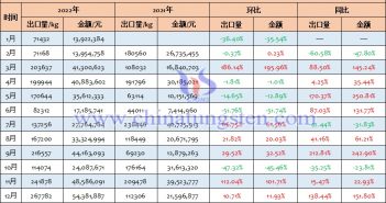 2022年中國偏鎢酸銨出口量