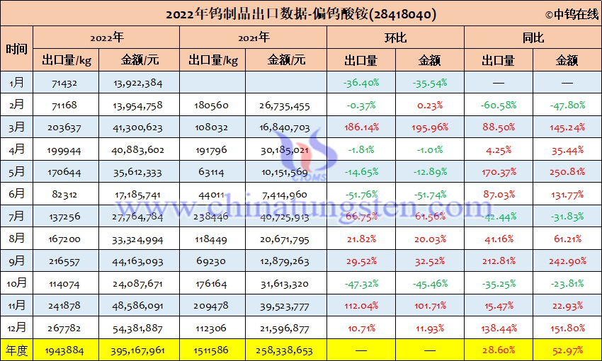 2022年中國偏鎢酸銨出口量