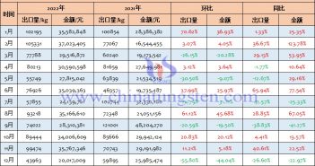 2022年中國鎢條、杆、型材及異型材、板、片、帶、箔出口量