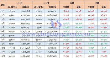 2022年中國鎢鐵出口量