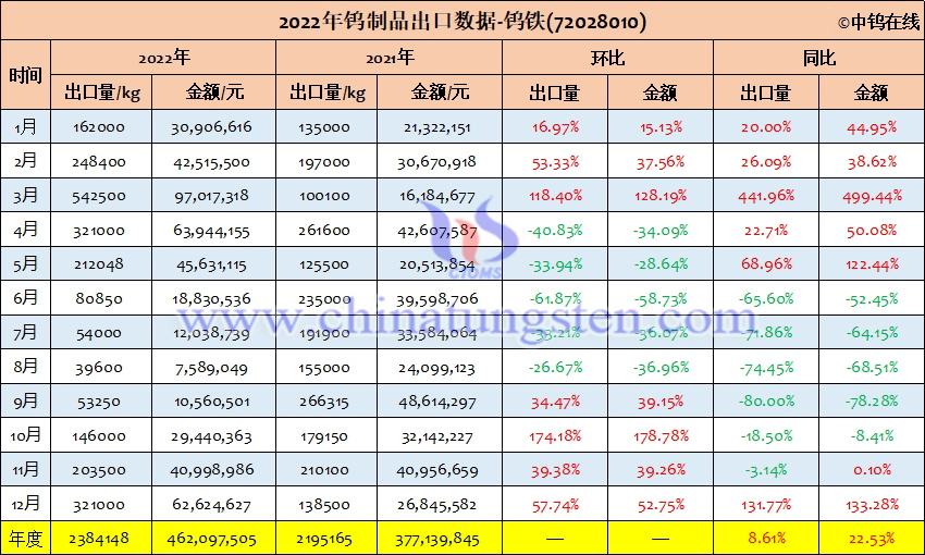 2022年中國鎢鐵出口量