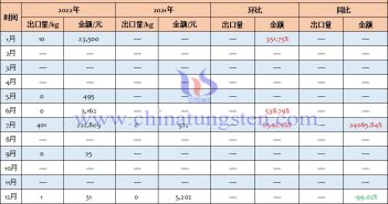 2022年中國其他鎢酸鹽出口量