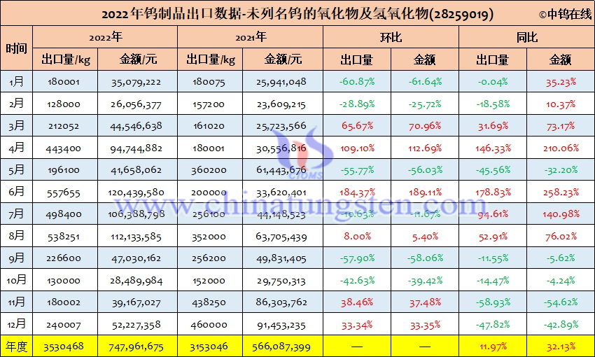 2022年中國未列名鎢的氧化物及氫氧化物出口量