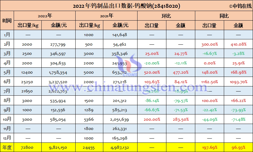 2022年中國鎢酸鈉出口量