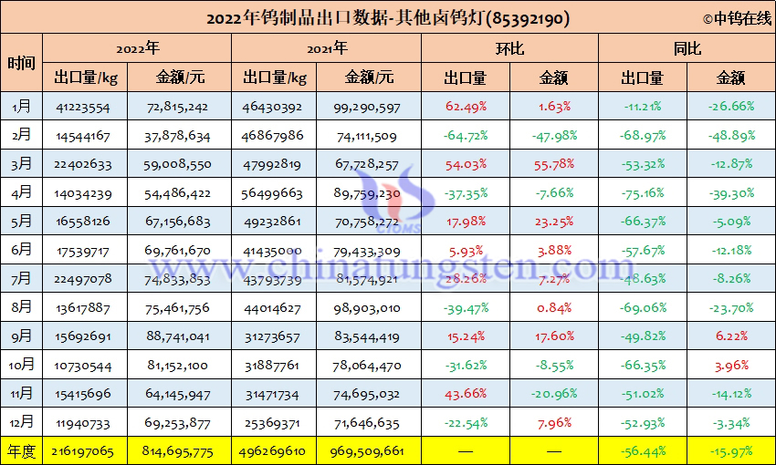 2022年中國其他鹵鎢燈出口量